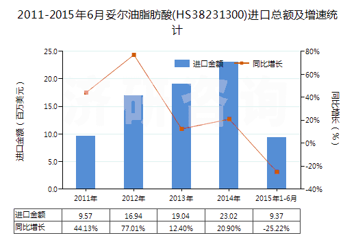 2011-2015年6月妥爾油脂肪酸(HS38231300)進(jìn)口總額及增速統(tǒng)計